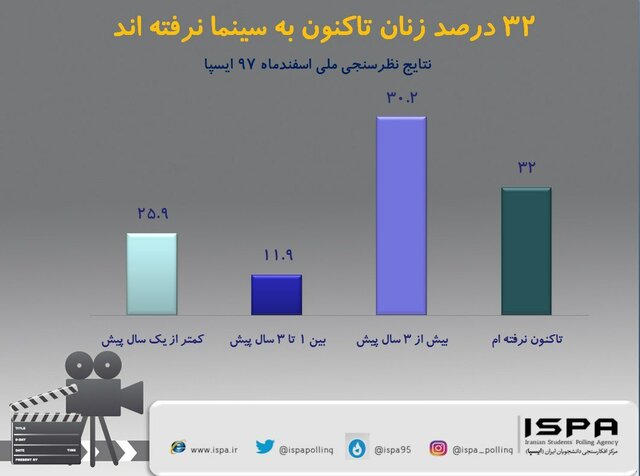 ۳۲ درصد زنان ایرانی تاکنون سینما نرفتهاند ۳۲ درصد زنان ایرانی تاکنون سینما نرفتهاند