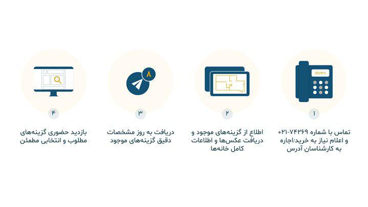 راه‌اندازی سامانه تلفنی آدرس برای خرید یا اجاره خانه در تهران