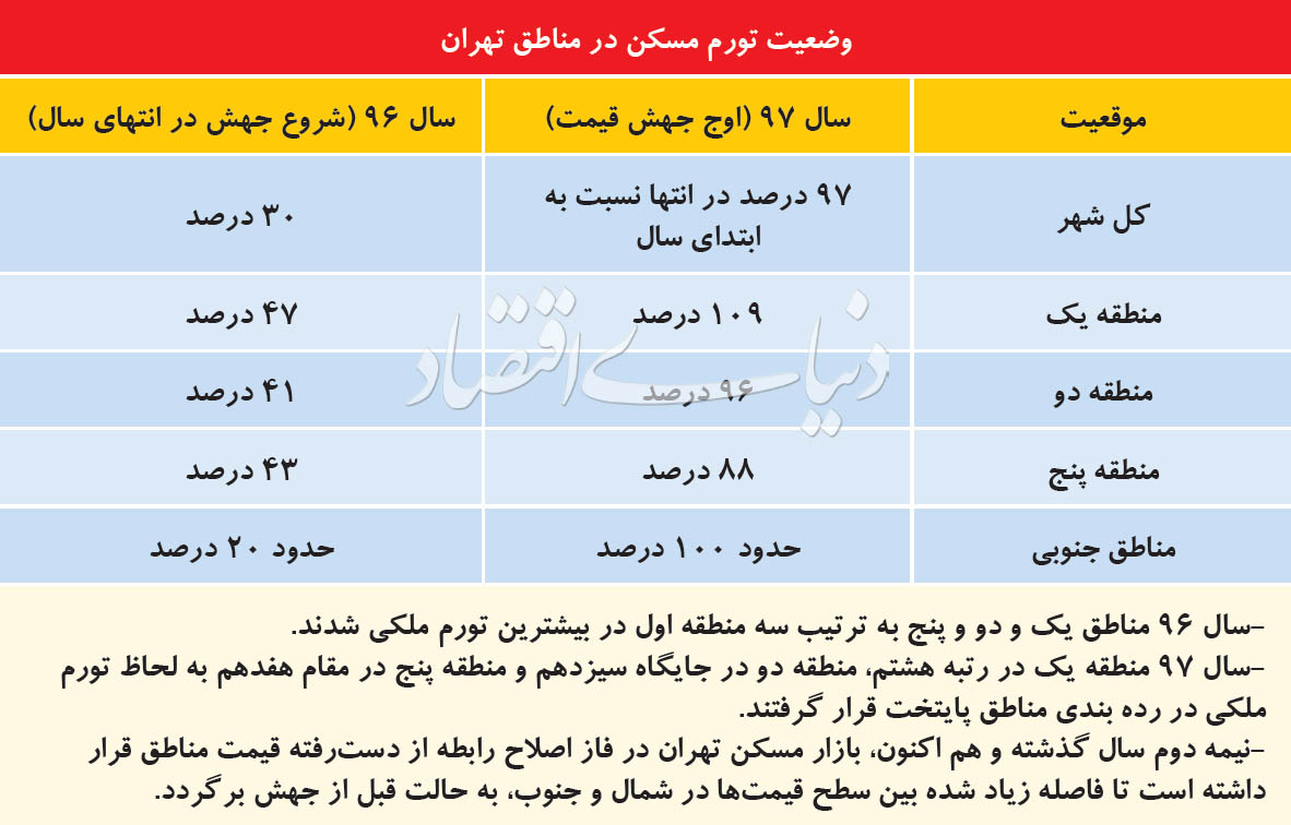 نشانه‌های پایان جهش قیمت مسکن