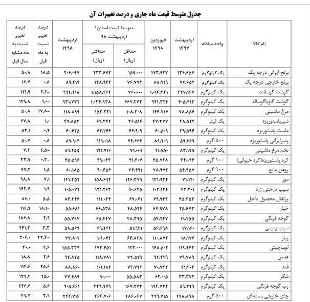 کدام خوراکیها در اردیبهشت بیشتر گران شدند؟ کدام خوراکیها در اردیبهشت بیشتر گران شدند؟