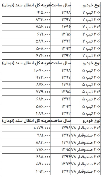 هزینه انتقال سند محصولات ایران خودرو و سایپا در دفاتر اسناد رسمی کشور