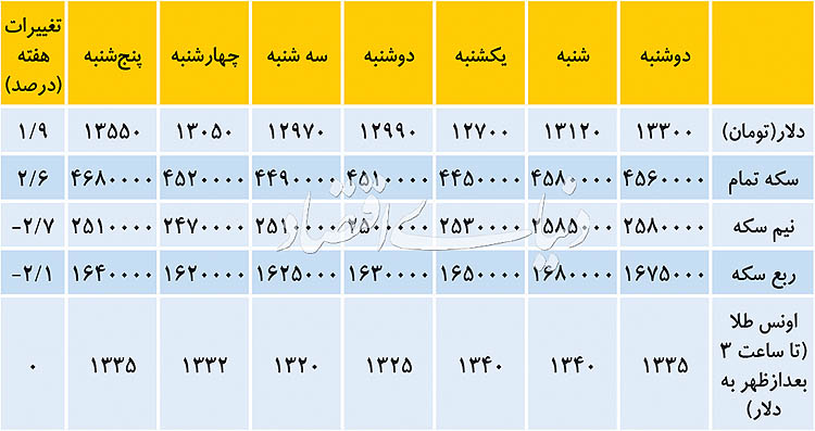 قیمت دلار؛ دو نگاه به نوسانات دلار