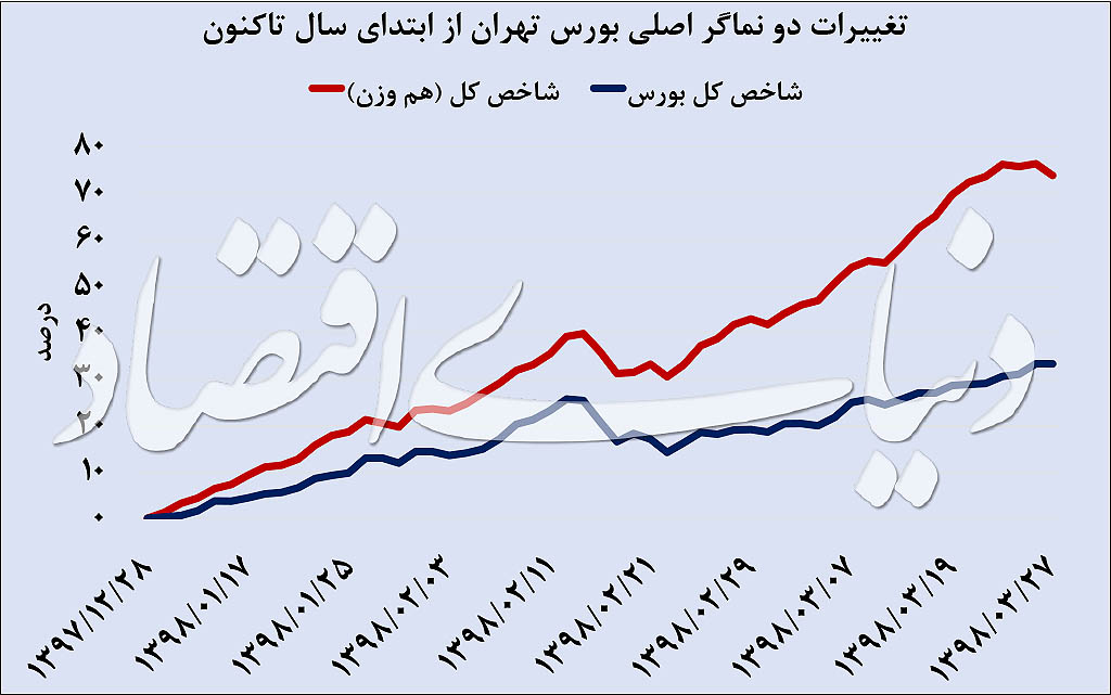 جریان‌شناسی نقدینگی بورسی‌ها