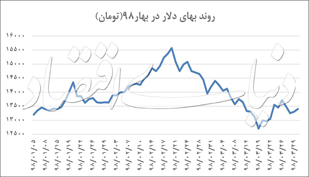 قیمت دلار؛ آرام‌ترین فصل دلار طی ۲ سال