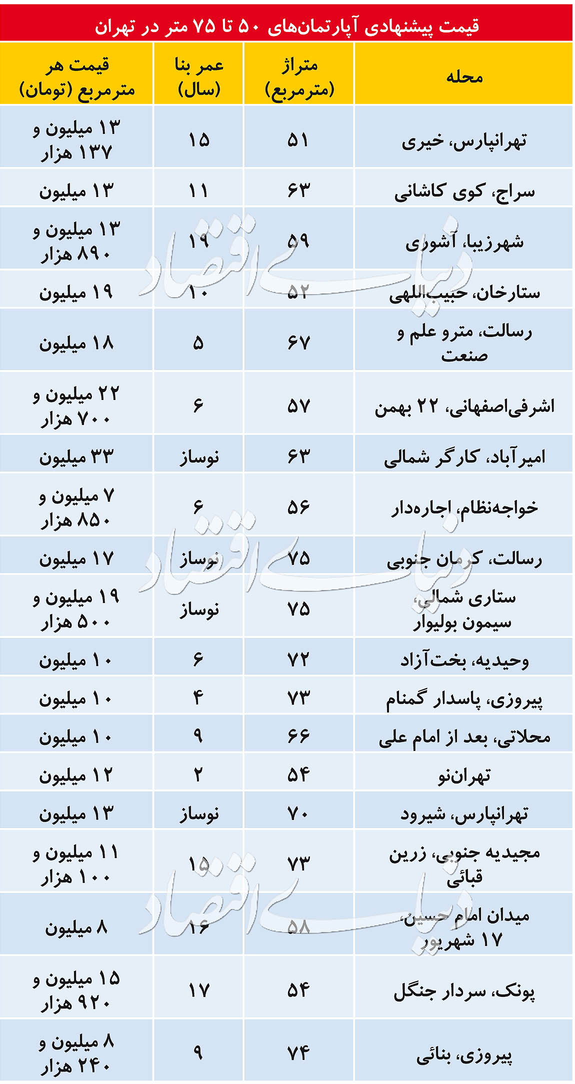 گروه متراژی پرمعامله در بازار مسکن