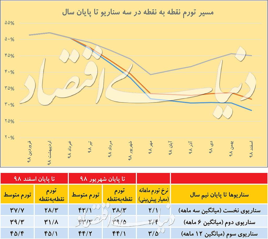 نمای دور و نزدیک از تورم