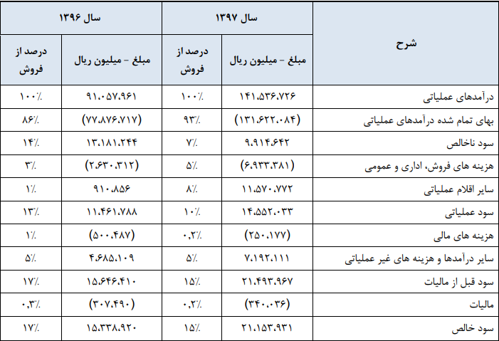جزئیات عرضه اولیه سهام پتروشیمی نوری؛ از زمان عرضه تا نقدینگی مورد نیاز جزئیات عرضه اولیه سهام پتروشیمی نوری؛ از زمان عرضه تا نقدینگی مورد نیاز
