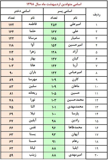 تهرانی‌ها چه نام‌هایی برای فرزندانشان انتخاب می‌کنند؟