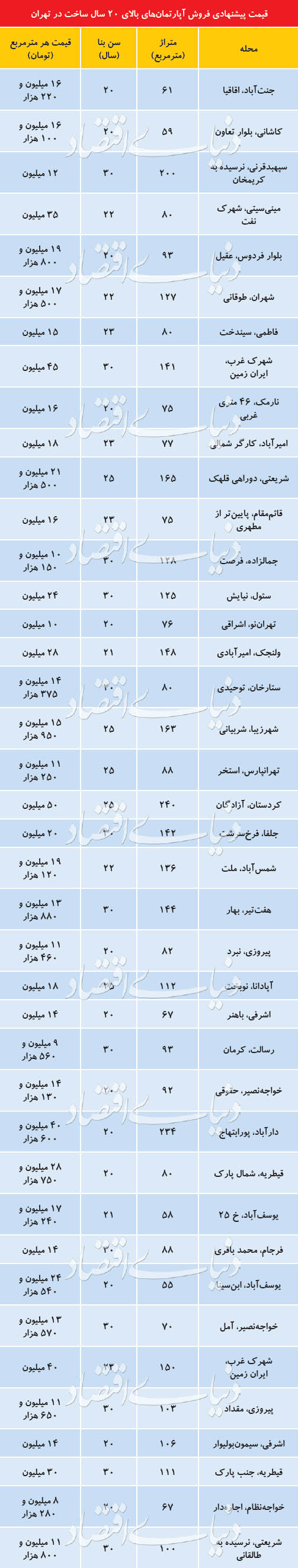 وضعیت بازار آپارتمان‌های بالای ۲۰ سال ساخت