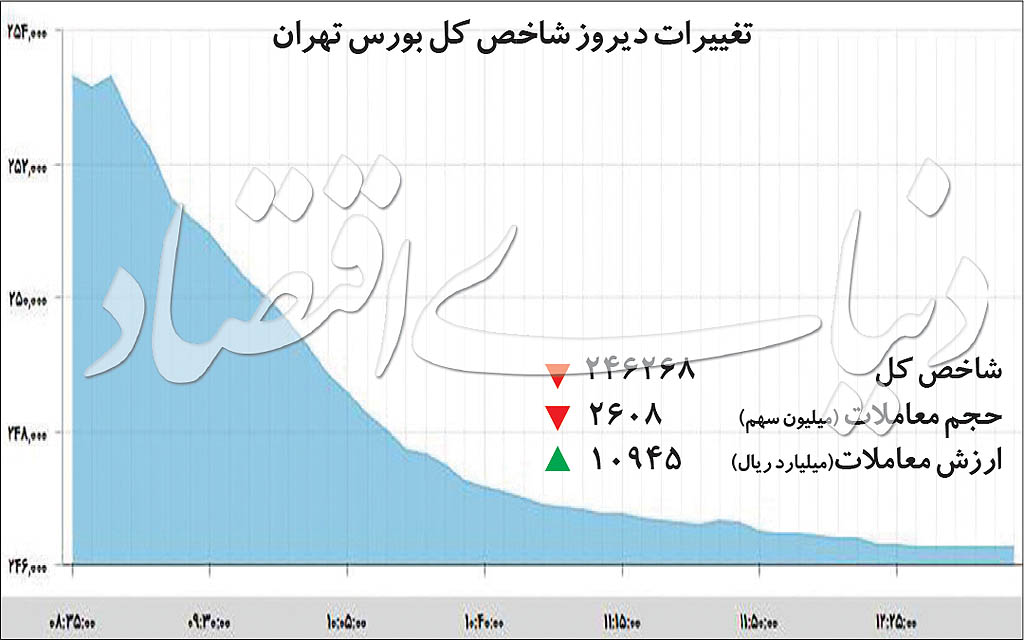 ریزش بورس در ۱۰ برداشت ریزش بورس در ۱۰ برداشت