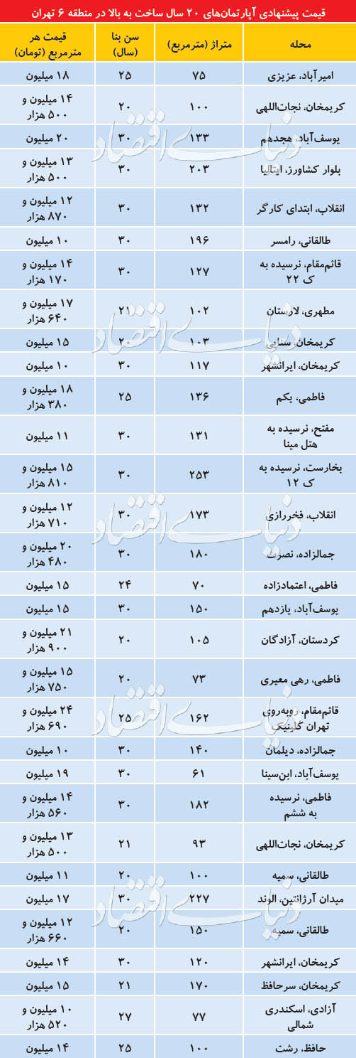 (جدول) قیمت آپارتمان‌های قدیمی در مرکز تهران
