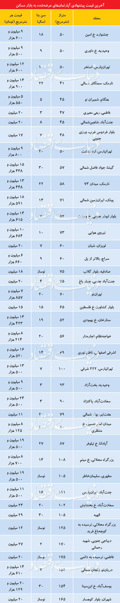 قیمت مسکن در مناطق مختلف تهران