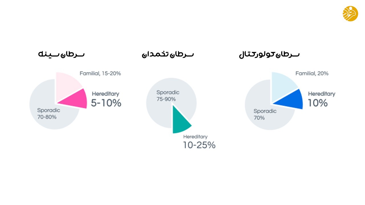 آیا سرطان موروثی است؟ و احتمال به ارث رسیدن کدام سرطانها بیشتر وجود دارد؟ آیا سرطان موروثی است؟ و احتمال به ارث رسیدن کدام سرطانها بیشتر وجود دارد؟