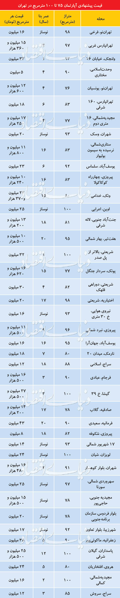 قیمت پیشنهادی آپارتمان‌های ۷۰ تا ۱۰۰ متر