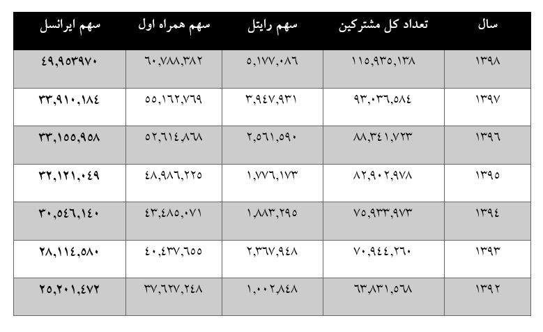 از کمبود سرمایه و بی توجهی شستا به رایتل تا جنجال مدیریتی