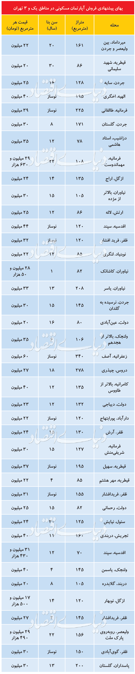 کاهش قیمت پیشنهادی آپارتمان‌های لوکس