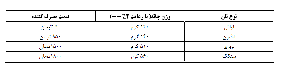 رئیس اتاق اصناف تهران:اتحادیه نانوایان نباید نرخ جدید نان را ابلاغ می‌کرد؛ جزئیات نرخ جدید نان