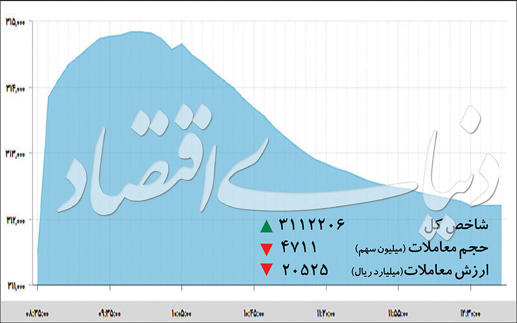 آرامش بورس پس از سه جهش