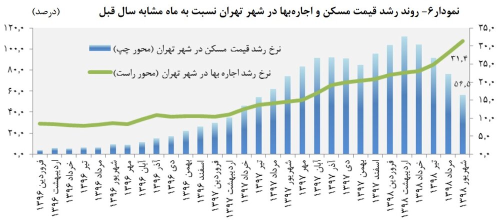 گزارش بانک مرکزی پیرامون گزارش بانک مرکزی پیرامون