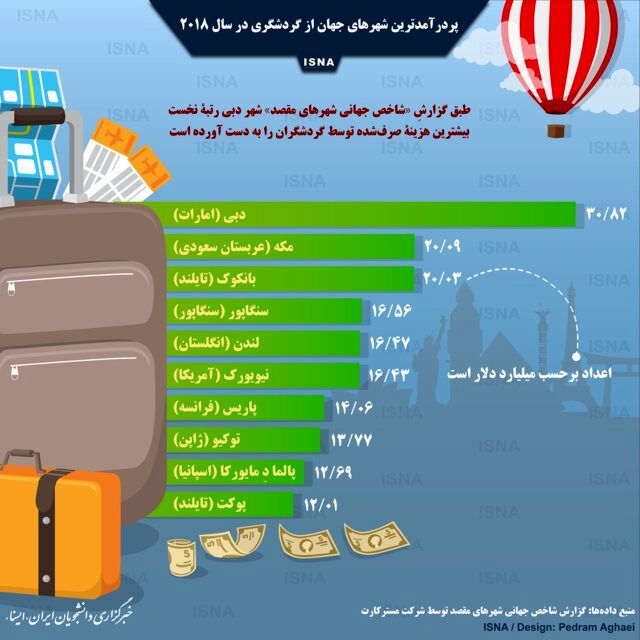 (اینفوگرافیک) پردرآمدترین شهرهای جهان از گردشگری (اینفوگرافیک) پردرآمدترین شهرهای جهان از گردشگری