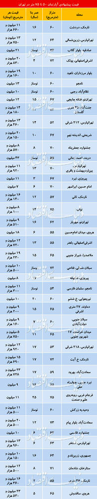(جدول) قیمت آپارتمان‌های ۵۰ تا ۷۵متری در تهران چند؟