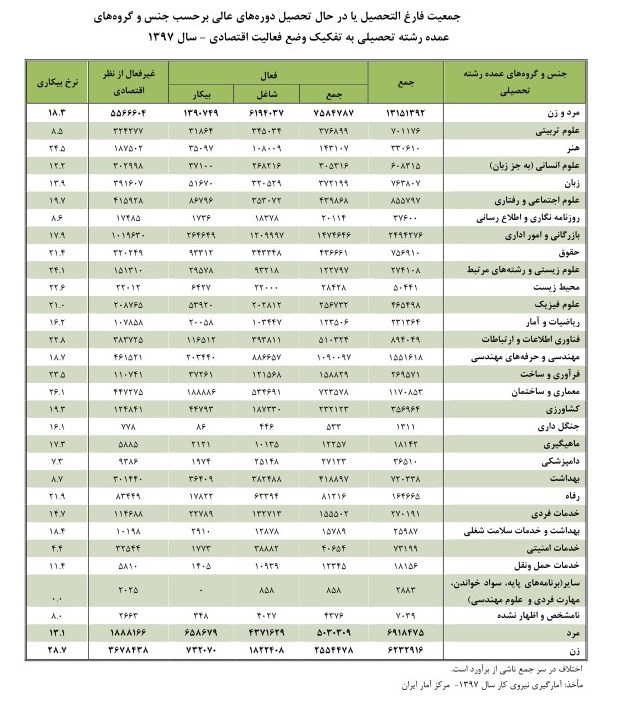 فارغ التحصیلان کدام رشتهها از بقیه بیکارترند؟ فارغ التحصیلان کدام رشتهها از بقیه بیکارترند؟