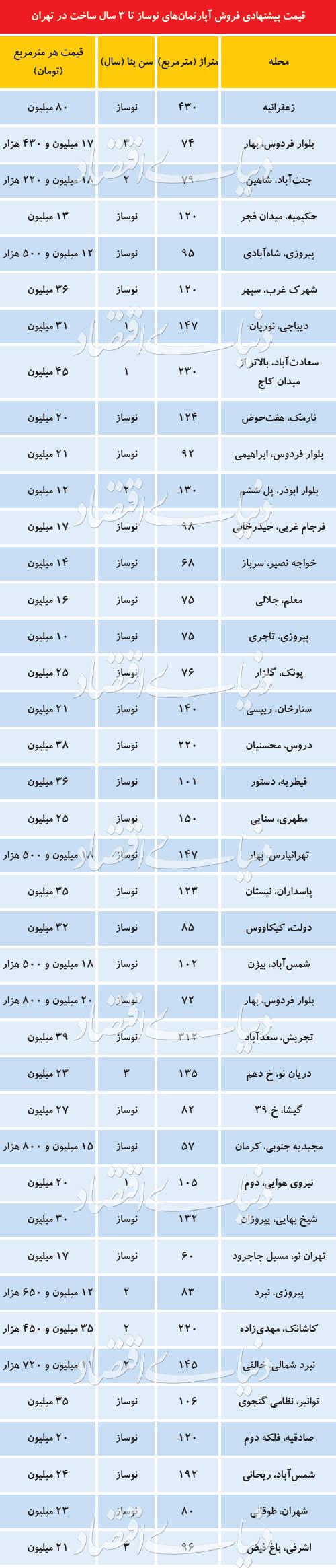 قیمت آپارتمان‌های نوساز در تهران