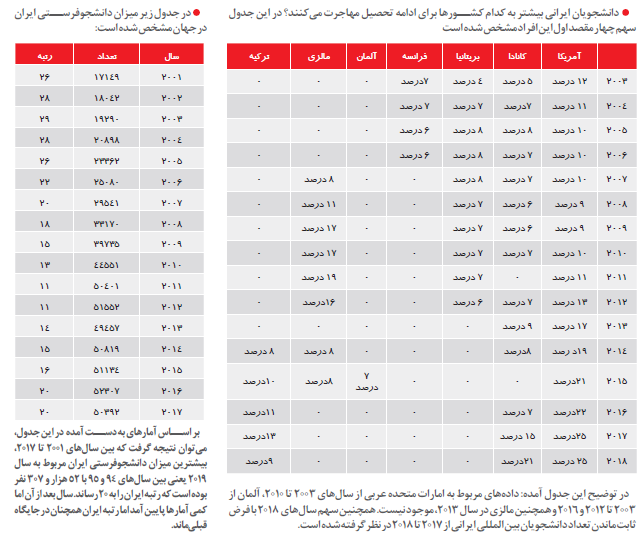 ٣٠‌ هزار ایرانی در انتظار پذیرش ترکیه