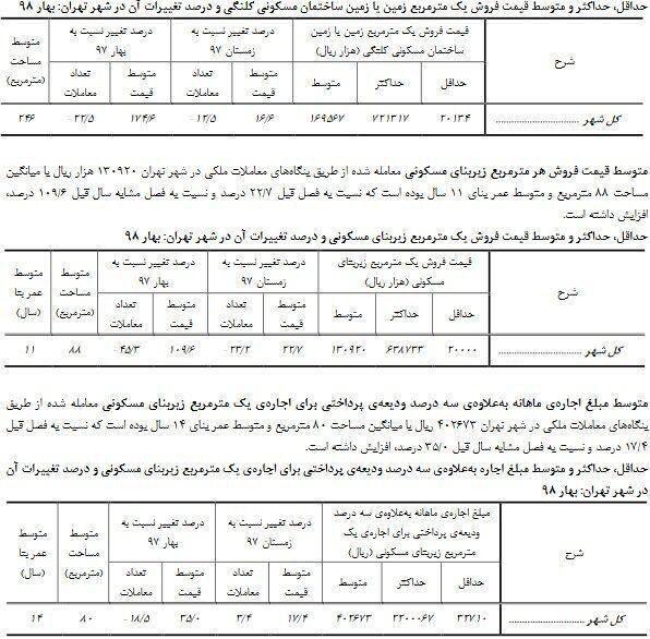 مرکز آمار: افزایش ۳۵ درصدی اجاره‌بها و ۱۷۵ درصدی قیمت زمین