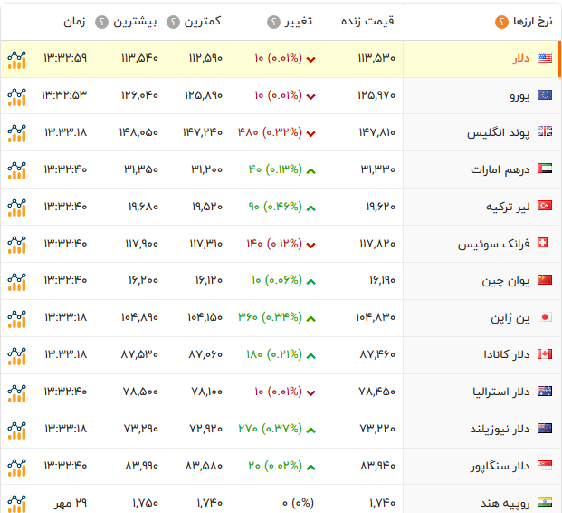 نرخ ارز، سکه، طلا و دلار در بازار امروز سه‌شنبه ۳۰ مهر ۹۸
