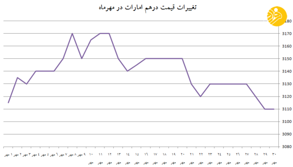 چرا باید از بازار ارز خارج شد؟