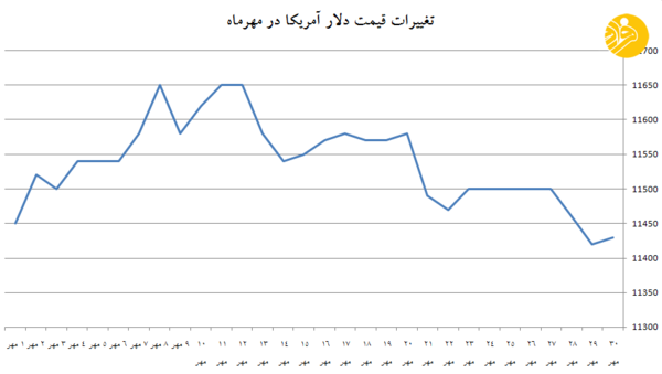چرا باید از بازار ارز خارج شد؟