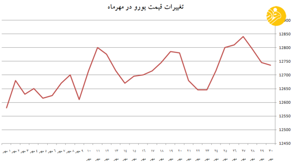 چرا باید از بازار ارز خارج شد؟