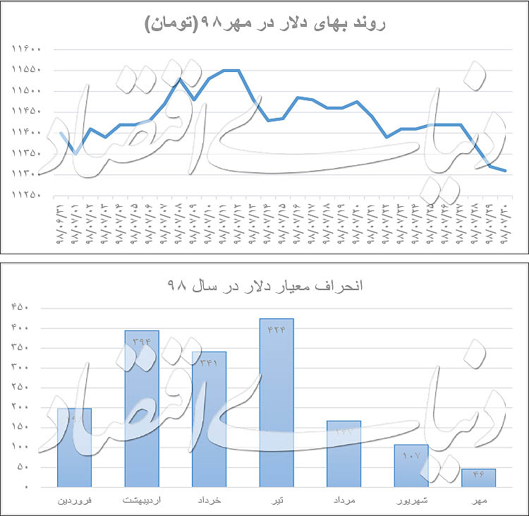 آینده بازار ارز در پاییز