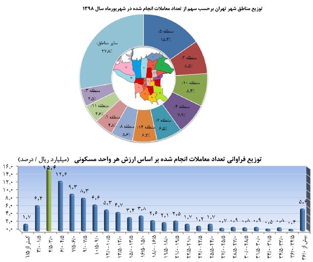 (جدول) خانه‌های زیر قیمت در بازار مسکن