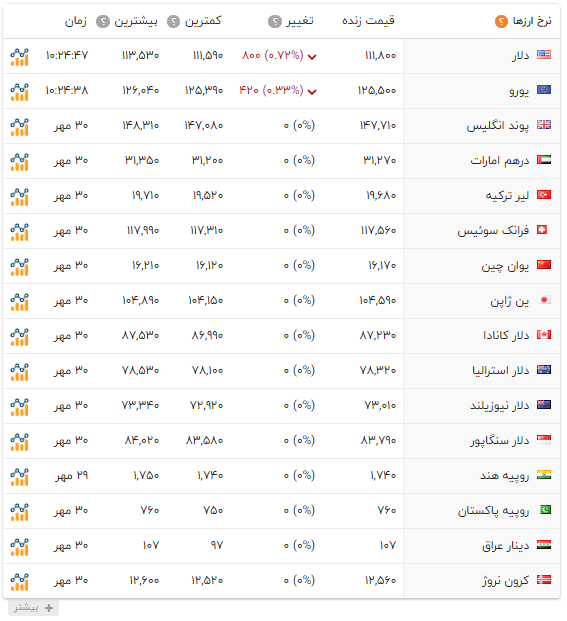 نرخ ارز، سکه، طلا و دلار در بازار امروز چهارشنبه اول آبان ۹۸ //////