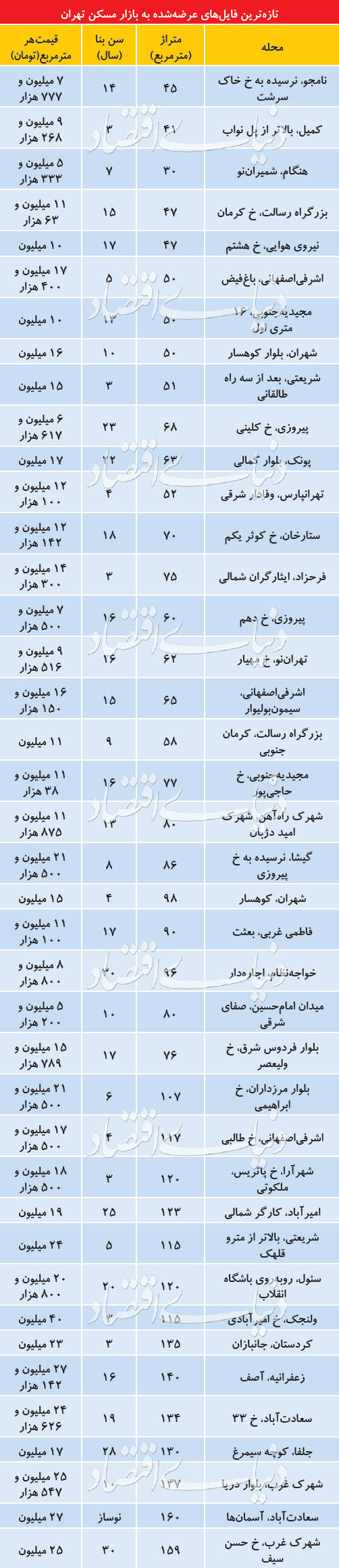 (جدول) ادامه تعدیل قیمت‌ها در بازار مسکن