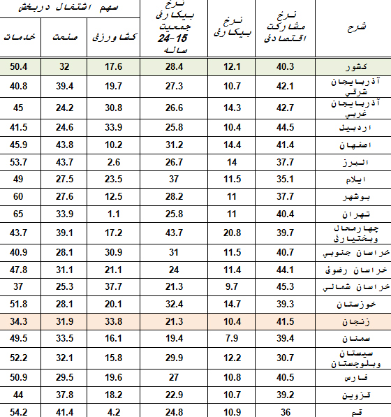 سیاست‌گذاری توسعه استان‌ها و کاهش نرخ بیکاری ////