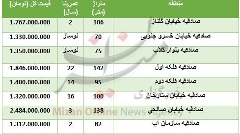 (جدول) قیمت مسکن در منطقه صادقیه