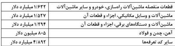 پاسخ بانک مرکزی به ادعای بر باد رفتن ۱۸ میلیارد دلار ارز دولتی