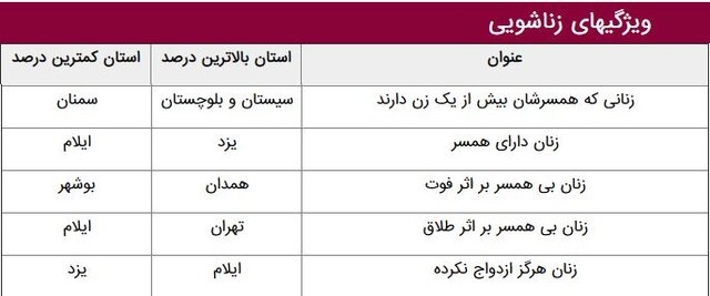 «چندهمسری» در کدام استانها بیشتر است؟ «چندهمسری» در کدام استانها بیشتر است؟