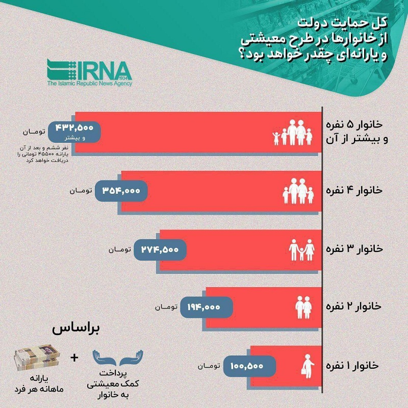 ۳ ابهام در واریز یارانه معیشتی/ یارانه برخی اعضای خانوارهای زیر ۵ نفر واریز نشد ۳ ابهام در واریز یارانه معیشتی/ یارانه برخی اعضای خانوارهای زیر ۵ نفر واریز نشد