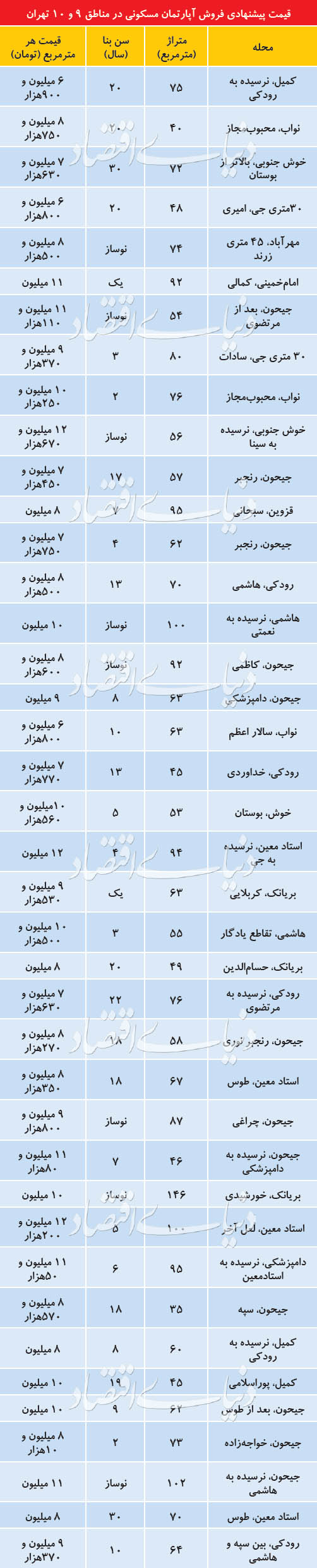 مناسب ترین مناطق تهران برای خرید خانه کجاست؟ مناسب ترین مناطق تهران برای خرید خانه کجاست؟