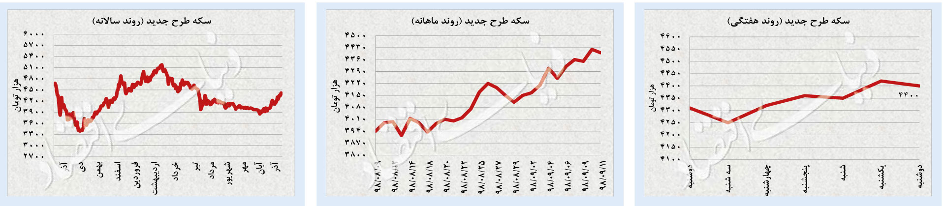 ناکامی دلار در راه رشد