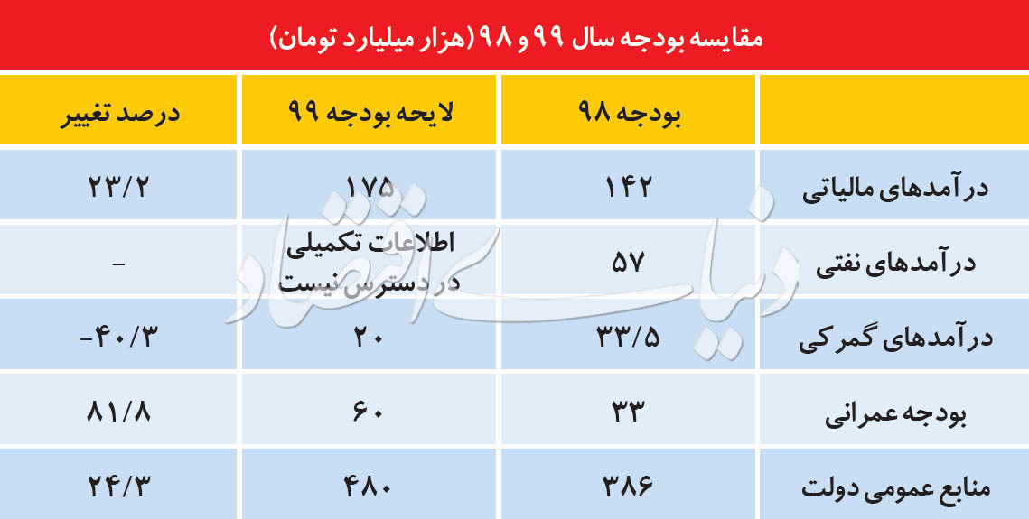 آخرین تغییرات بودجه ۹۹
