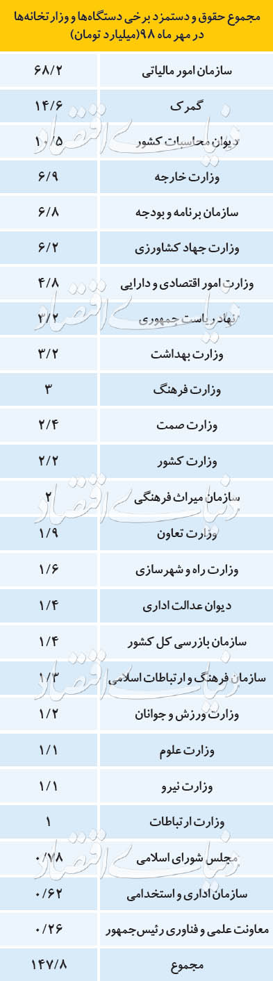 فیش حقوقی دستگاه‌های دولتی