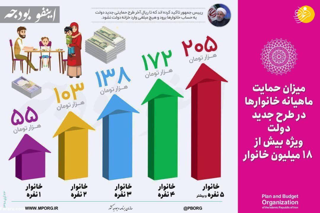 اعلام یارانه نقدی جدید برای خانوار/ زمان پرداخت یارانه نقدی آبان ماه/ یارانه نقدی تا ۲۰۵ هزار تومان