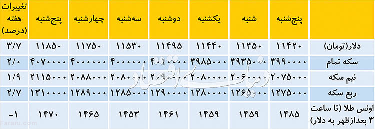 تصمیم‌گیری درباره دلار سخت شد؟