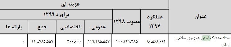بودجه سپاه و ارتش در سال ۹۹ چقدر است؟ بودجه سپاه و ارتش در سال ۹۹ چقدر است؟