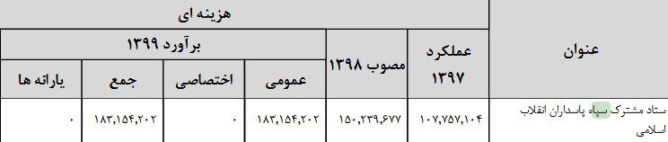 بودجه سپاه و ارتش در سال ۹۹ چقدر است؟ بودجه سپاه و ارتش در سال ۹۹ چقدر است؟